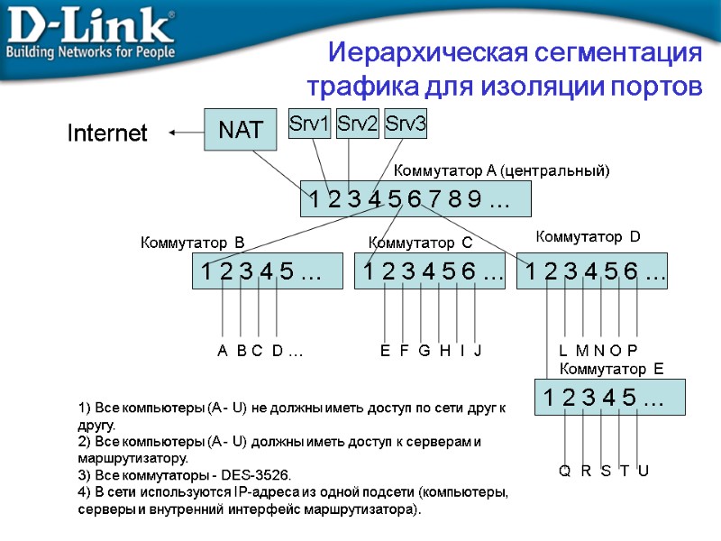 Иерархическая сегментация трафика для изоляции портов  NAT Srv1 1 2 3 4 5